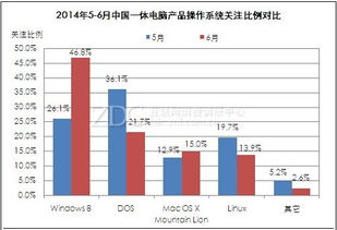 2014年5-6月中國一體電腦產品操作系統關注情況分析