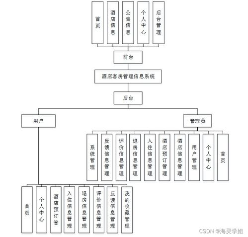 sprintboot計算機畢業設計酒店客房管理信息系統